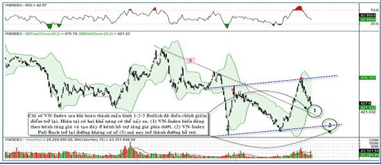 Đồ thị phân tích kỹ thuật VN-Index Đồ thị phân tích kỹ thuật VN-Index