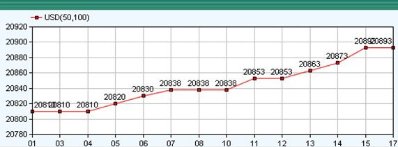 Tỷ giá: nóng bỏng chuyện cũ ảnh 1 Tỷ giá: nóng bỏng chuyện cũ ảnh 1