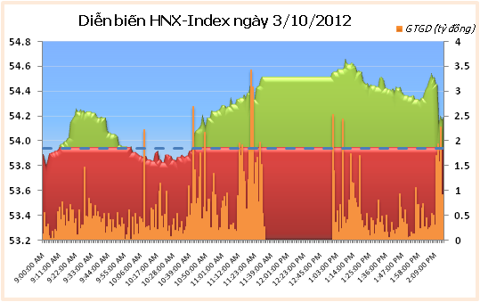 Chiều 3/10: Lực cầu đuối dần ảnh 2