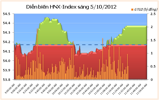 Sáng 5/10: Thanh khoản cạn kiệt ảnh 2