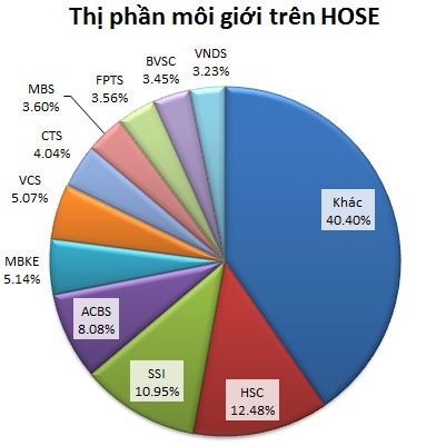 Thị phần quý III: Ai đứng đầu cả hai sàn? ảnh 1 Thị phần quý III: Ai đứng đầu cả hai sàn? ảnh 1