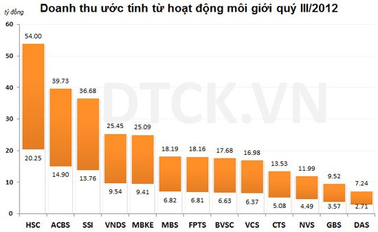 Thị phần quý III: Ai đứng đầu cả hai sàn? ảnh 3 Thị phần quý III: Ai đứng đầu cả hai sàn? ảnh 3