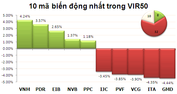 Chiều 15/10: Chốt lời ngắn hạn ảnh 3