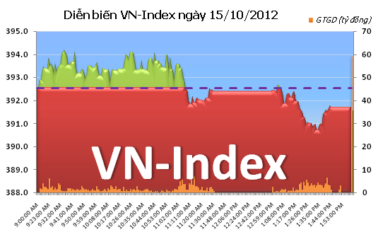 Chiều 15/10: Chốt lời ngắn hạn ảnh 1