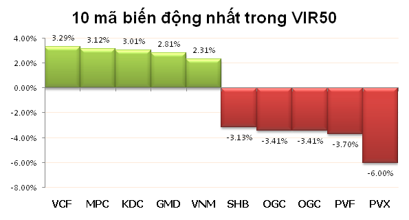 Sáng 19/10: Không chinh phục nổi mốc 400 điểm ảnh 4 Sáng 19/10: Không chinh phục nổi mốc 400 điểm ảnh 4