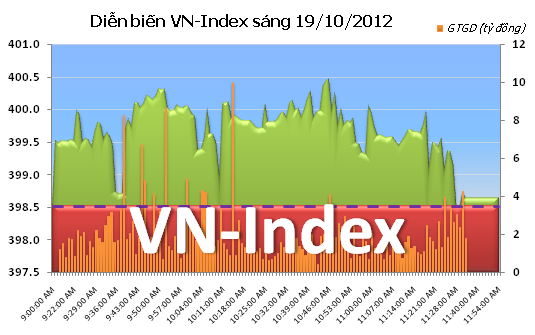 Sáng 19/10: Không chinh phục nổi mốc 400 điểm ảnh 2 Sáng 19/10: Không chinh phục nổi mốc 400 điểm ảnh 2