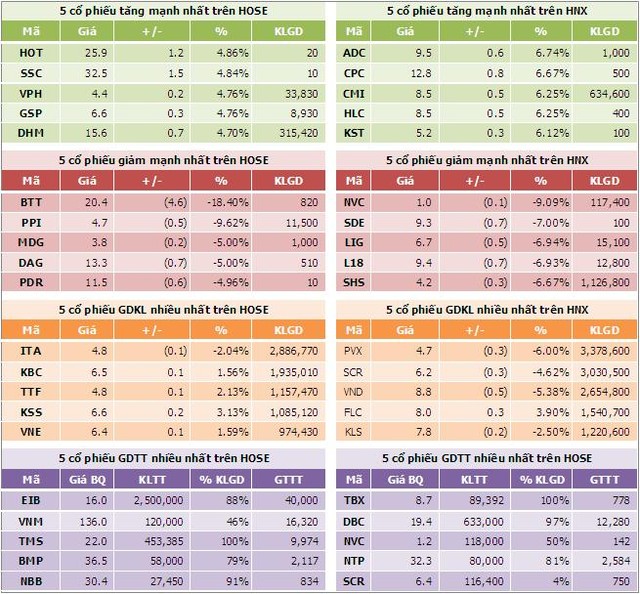 Sáng 19/10: Không chinh phục nổi mốc 400 điểm ảnh 7 Sáng 19/10: Không chinh phục nổi mốc 400 điểm ảnh 7
