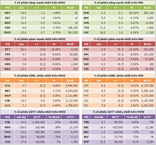 Chiều 19/10: Không giữ được sắc xanh ảnh 6 Chiều 19/10: Không giữ được sắc xanh ảnh 6
