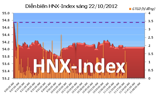Sáng 22/10: Sắc đỏ chiếm ưu thế trên cả hai sàn ảnh 3 Sáng 22/10: Sắc đỏ chiếm ưu thế trên cả hai sàn ảnh 3