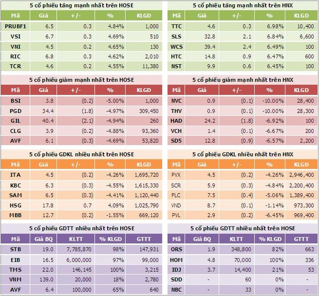 Sáng 22/10: Sắc đỏ chiếm ưu thế trên cả hai sàn ảnh 5 Sáng 22/10: Sắc đỏ chiếm ưu thế trên cả hai sàn ảnh 5