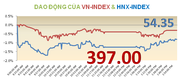 Chiều 22/10: Gần 40% cổ phiếu giảm điểm ảnh 5 Chiều 22/10: Gần 40% cổ phiếu giảm điểm ảnh 5