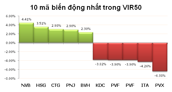 Chiều 22/10: Gần 40% cổ phiếu giảm điểm ảnh 3 Chiều 22/10: Gần 40% cổ phiếu giảm điểm ảnh 3