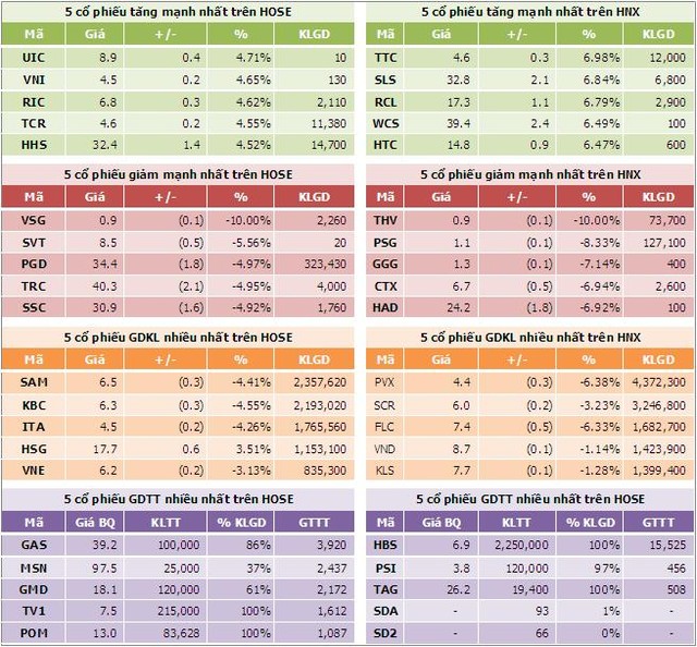 Chiều 22/10: Gần 40% cổ phiếu giảm điểm ảnh 6 Chiều 22/10: Gần 40% cổ phiếu giảm điểm ảnh 6