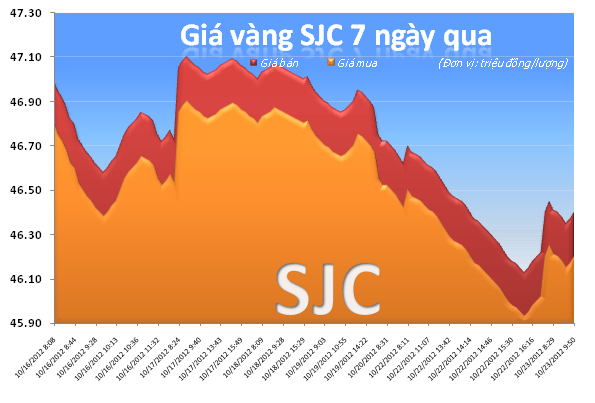 Giá vàng trong nước phục hồi lên 46,4 triệu đồng/lượng ảnh 2 Giá vàng trong nước phục hồi lên 46,4 triệu đồng/lượng ảnh 2