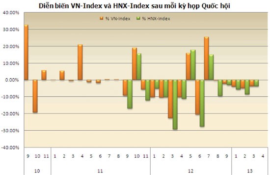 Thử tìm quy luật TTCK trong các kỳ họp Quốc hội ảnh 1