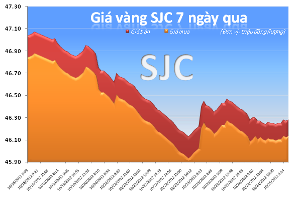 Vàng trong nước giảm nhỏ giọt ảnh 2 Vàng trong nước giảm nhỏ giọt ảnh 2