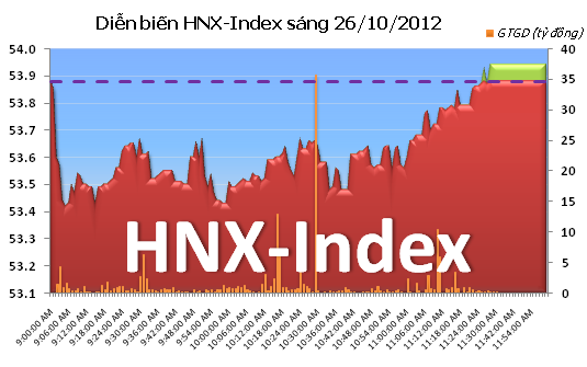 Sáng 26/10: Thanh khoản kiệt quệ ảnh 2 Sáng 26/10: Thanh khoản kiệt quệ ảnh 2