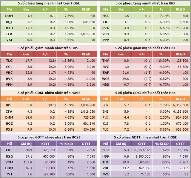 Sáng 26/10: Thanh khoản kiệt quệ ảnh 6 Sáng 26/10: Thanh khoản kiệt quệ ảnh 6