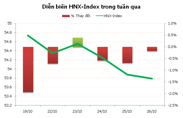 Chứng khoán: Sẽ bình yên trong tuần cuối cùng của tháng 10? ảnh 3 Chứng khoán: Sẽ bình yên trong tuần cuối cùng của tháng 10? ảnh 3