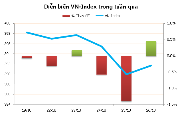 Chứng khoán: Sẽ bình yên trong tuần cuối cùng của tháng 10? ảnh 2 Chứng khoán: Sẽ bình yên trong tuần cuối cùng của tháng 10? ảnh 2