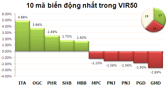 Sáng 29/10: HNX-Index giậm chân tại chỗ, VN-Index tăng nhẹ ảnh 2 Sáng 29/10: HNX-Index giậm chân tại chỗ, VN-Index tăng nhẹ ảnh 2