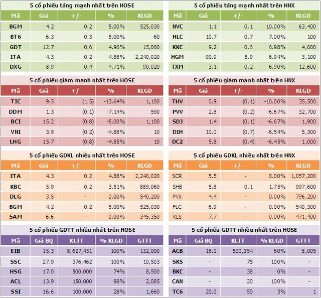 Sáng 29/10: HNX-Index giậm chân tại chỗ, VN-Index tăng nhẹ ảnh 5 Sáng 29/10: HNX-Index giậm chân tại chỗ, VN-Index tăng nhẹ ảnh 5