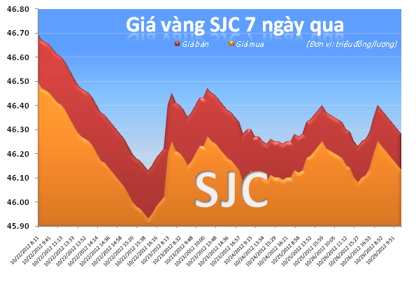 Vàng trong nước đầu tuần biến động mạnh ảnh 2 Vàng trong nước đầu tuần biến động mạnh ảnh 2