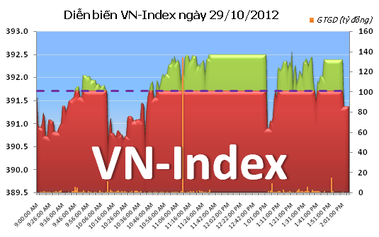 Chiều 29/10: Bất ngờ giảm cuối phiên ảnh 1 Chiều 29/10: Bất ngờ giảm cuối phiên ảnh 1
