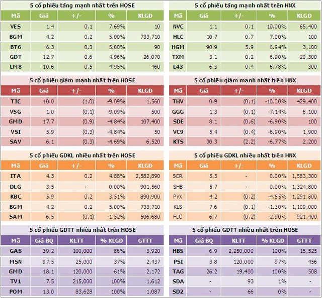 Chiều 29/10: Bất ngờ giảm cuối phiên ảnh 4 Chiều 29/10: Bất ngờ giảm cuối phiên ảnh 4