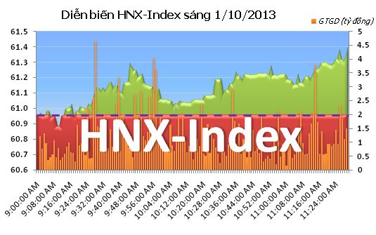 Phiên 1/10: Chốt lời ảnh 6 Phiên 1/10: Chốt lời ảnh 6