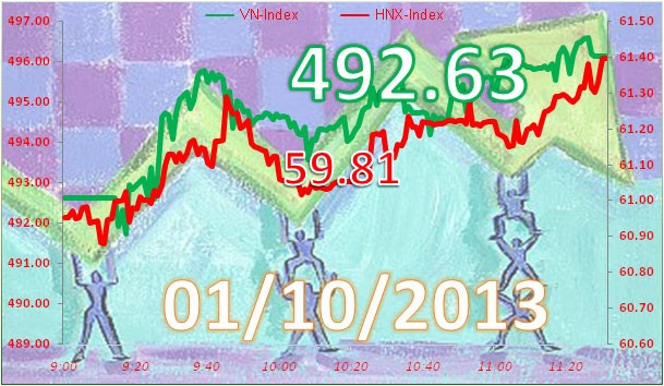 Phiên 1/10: Chốt lời ảnh 7 Phiên 1/10: Chốt lời ảnh 7