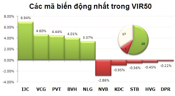 Phiên 1/10: Chốt lời ảnh 8 Phiên 1/10: Chốt lời ảnh 8