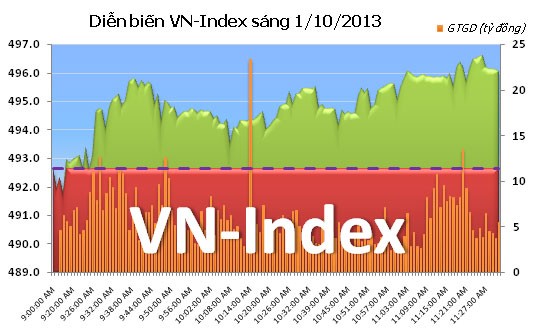 Phiên 1/10: Chốt lời ảnh 5 Phiên 1/10: Chốt lời ảnh 5