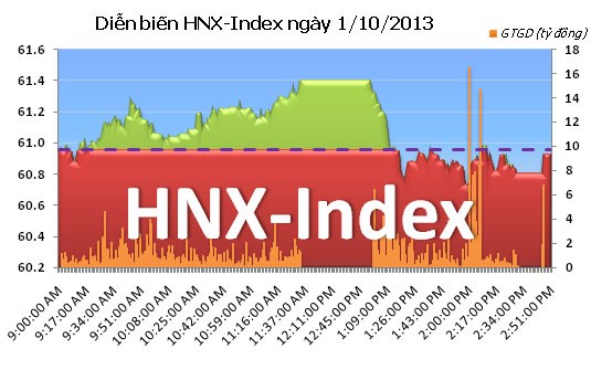 Phiên 1/10: Chốt lời ảnh 2 Phiên 1/10: Chốt lời ảnh 2