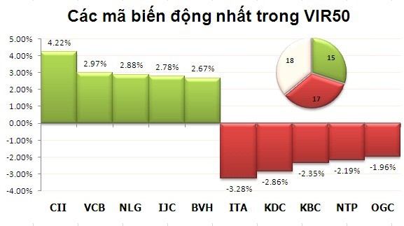 Phiên 1/10: Chốt lời ảnh 4 Phiên 1/10: Chốt lời ảnh 4