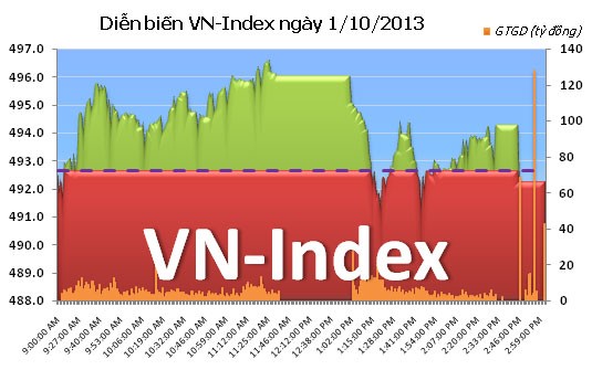 Phiên 1/10: Chốt lời ảnh 1 Phiên 1/10: Chốt lời ảnh 1