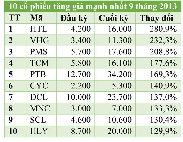 Những con số ấn tượng về TTCK ảnh 4 Những con số ấn tượng về TTCK ảnh 4