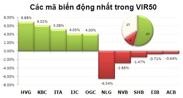 Phiên 2/10: Lấy lại sắc xanh ảnh 8