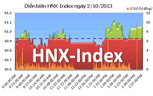 Phiên 2/10: Lấy lại sắc xanh ảnh 2