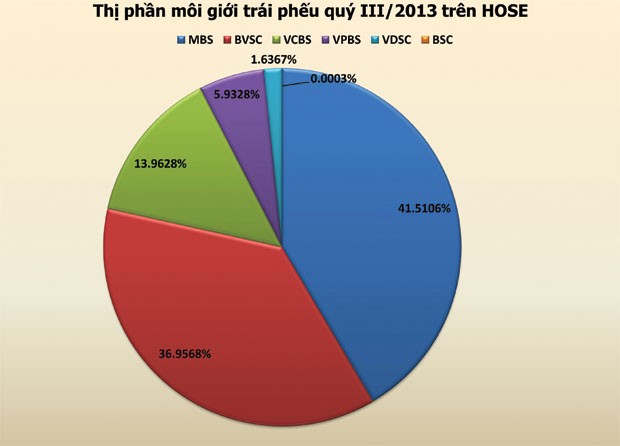 Thị phần môi giới quý III: HSC phình to ảnh 2