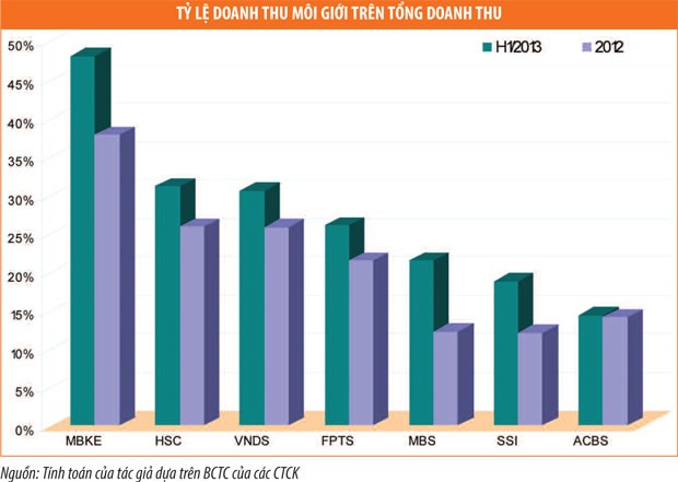 Môi giới quý III, phía sau con số thị phần ảnh 3
