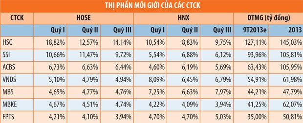 Môi giới quý III, phía sau con số thị phần ảnh 2