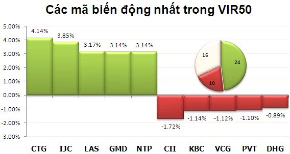 Phiên đầu tuần: Cán mốc 500 ảnh 4