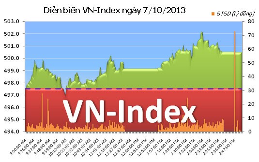 Phiên đầu tuần: Cán mốc 500 ảnh 1