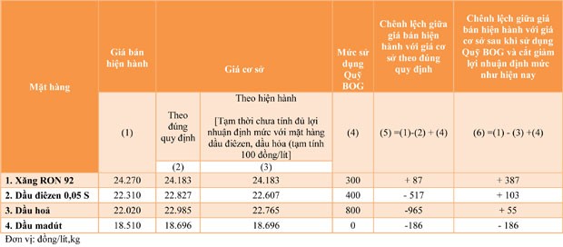 Giá xăng giảm 390 đồng/lít từ 20h ngày 7/10 ảnh 1