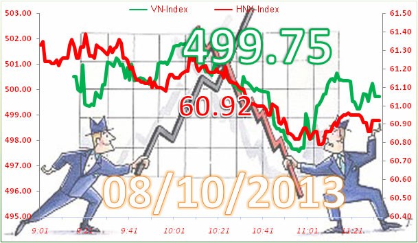 Phiên 8/10: Cố níu giữ mốc 500  ảnh 7