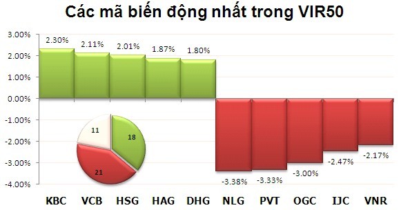 Phiên 8/10: Cố níu giữ mốc 500  ảnh 4