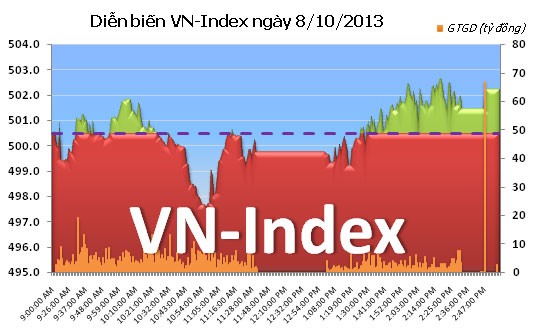 Phiên 8/10: Cố níu giữ mốc 500  ảnh 1