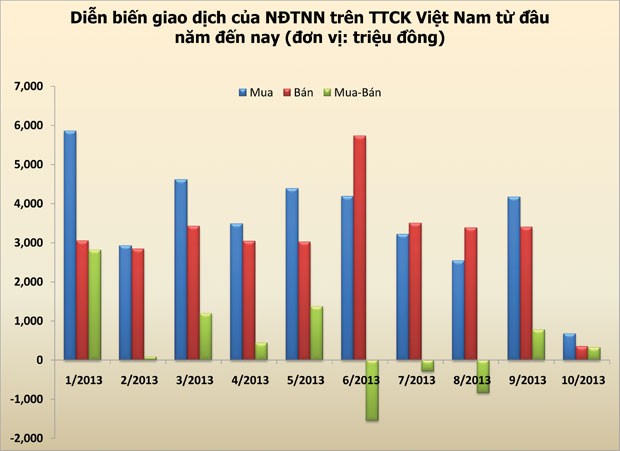 Vốn ngoại đang chuyển biến tích cực ảnh 1