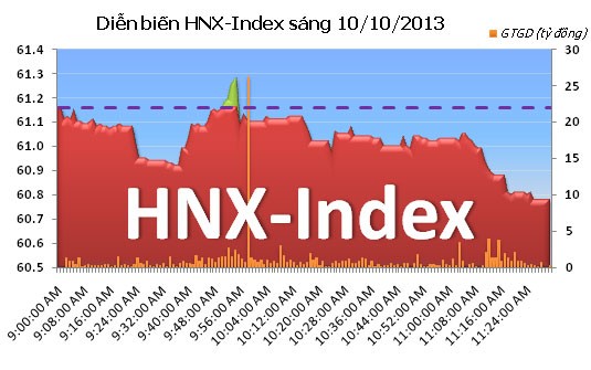 Phiên 10/10: Đánh mất thành quả ảnh 6